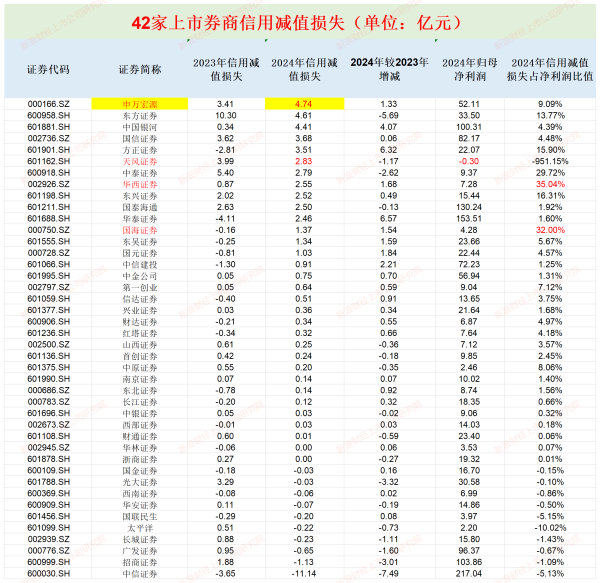 配资门户官网 申万宏源信用减值损失高居榜首 股质业务风险还没出清又“踩雷”信托计划|券商年报