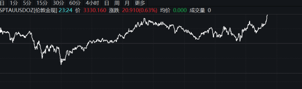 证券app排行榜前十名 国际油价、现货黄金大幅拉升