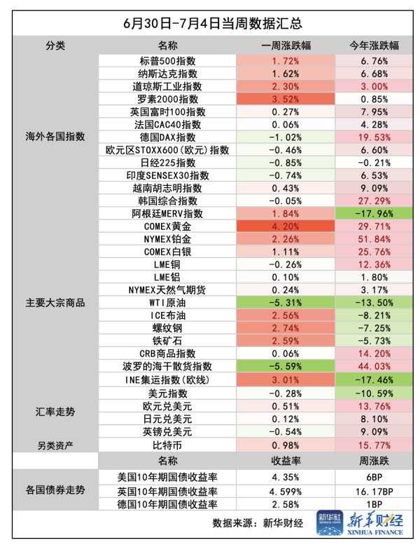 股票自己配资流程详解 【环球财经】一周前瞻：关税“豁免日”临近，美联储公布6月会议纪要